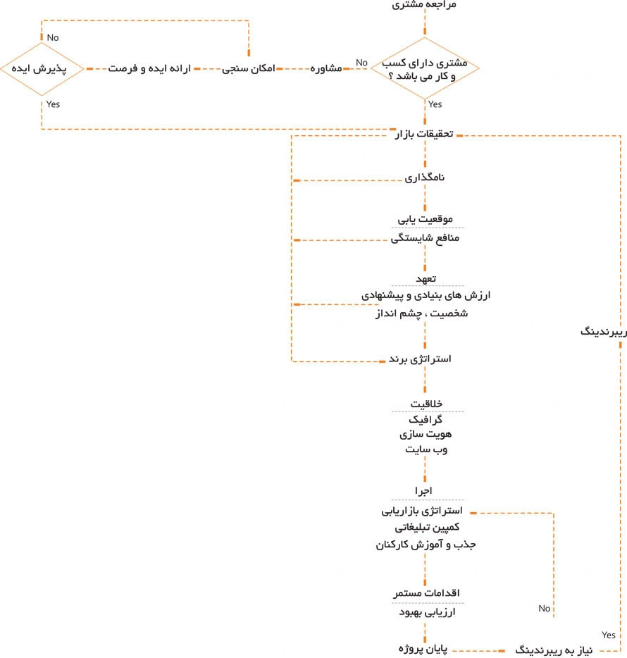 رویه اجرایی گروه آلفا