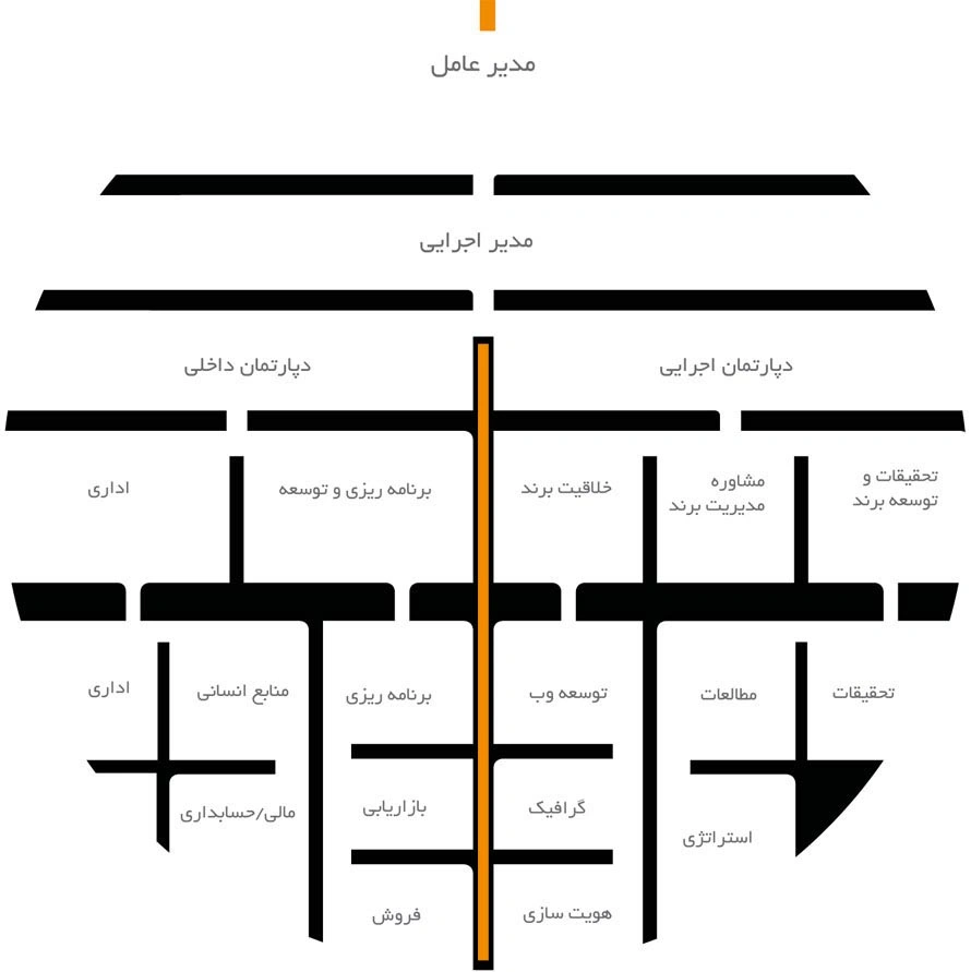 چارت سازمانی گروه کسب و کار اینترنتی آلفا