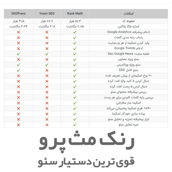 قابلیت‌های افزونه رنک مث پرو وردپرسی