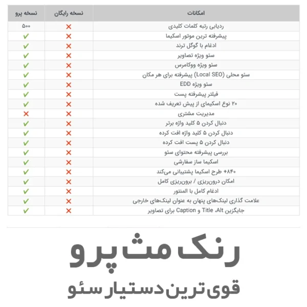 قابلیت‌های افزونه رنک مث پرو برای وردپرس